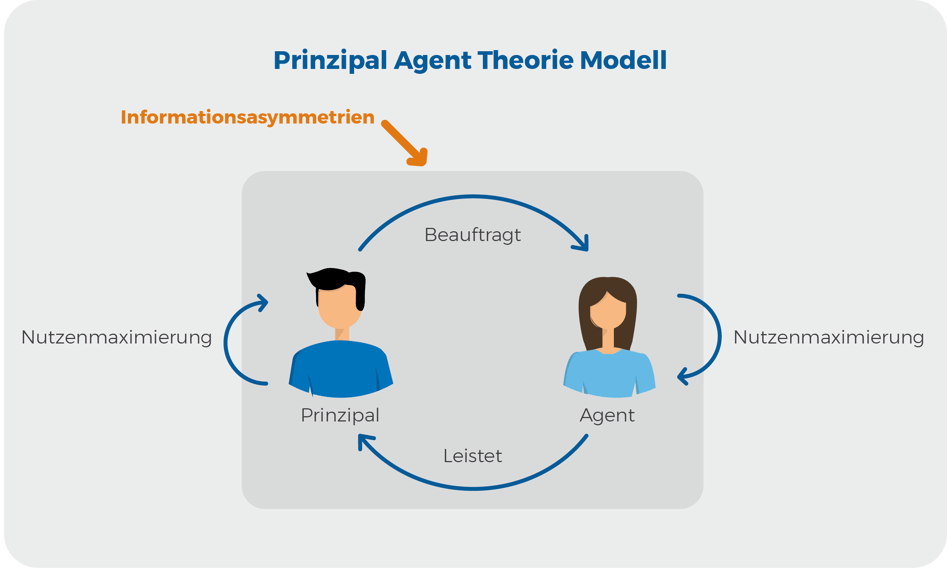 Grafik_Prinzipal-Agent-Theorie